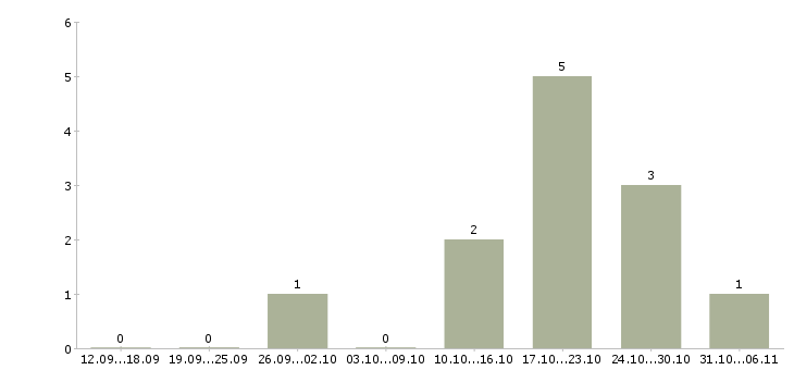 Работа директор по развитию розничной сети в Мурманске - Число вакансий в Мурманске по специальности директор по развитию розничной сети за 2 месяца