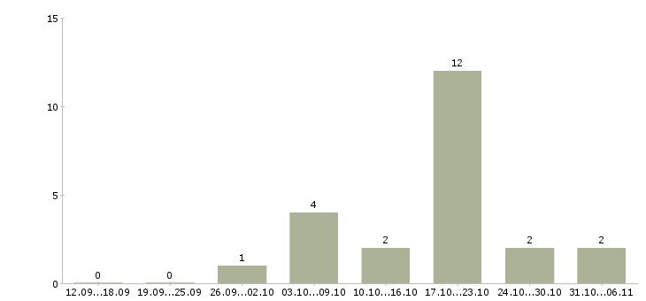 Работа экспедитор по перевозке груза в Новосибирске - Число вакансий в Новосибирске по специальности экспедитор по перевозке груза за 2 месяца