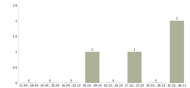 Работа упаковщик продукции в Ногинске - Число вакансий в Ногинске по специальности упаковщик продукции за 2 месяца