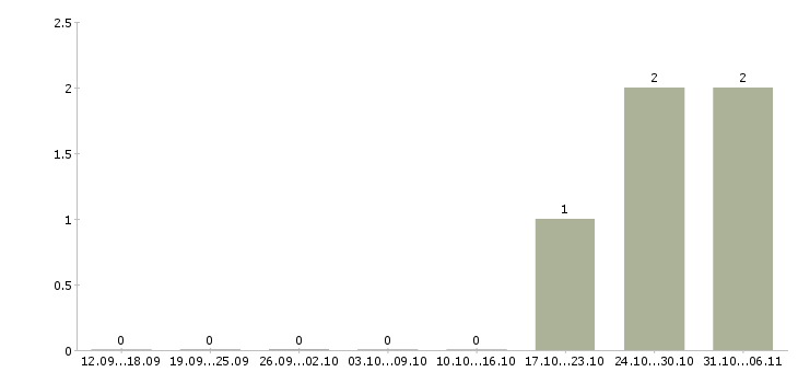 Работа представитель коммерческий в Пензе - Число вакансий в Пензе по специальности представитель коммерческий за 2 месяца