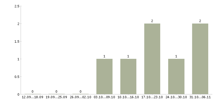 Работа менеджер по работе с проектами в Солнечногорске - Число вакансий в Солнечногорске по специальности менеджер по работе с проектами за 2 месяца