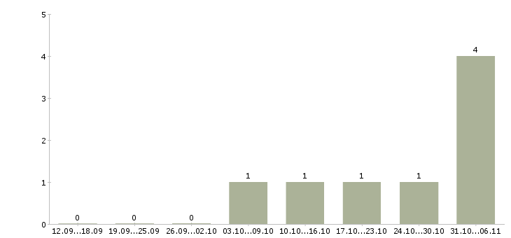 Работа сотрудник службы контроля в Сочи - Число вакансий в Сочи по специальности сотрудник службы контроля за 2 месяца
