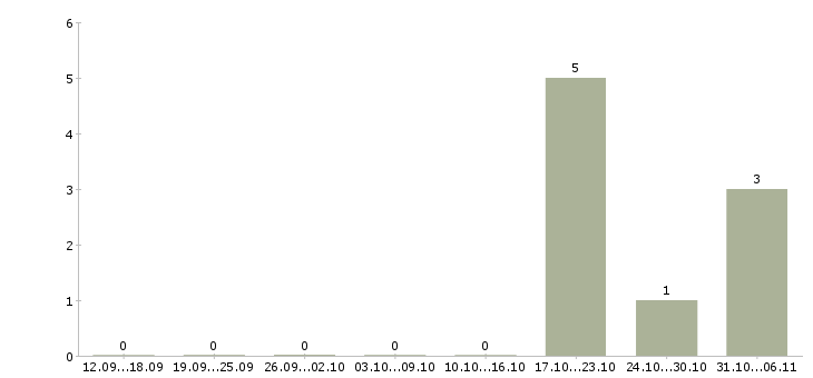 Работа специалист по оценке персонала в Сургуте - Число вакансий в Сургуте по специальности специалист по оценке персонала за 2 месяца