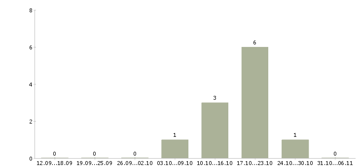 Работа бухгалтер по расчетам с поставщиками в Тюмени - Число вакансий в Тюмени по специальности бухгалтер по расчетам с поставщиками за 2 месяца
