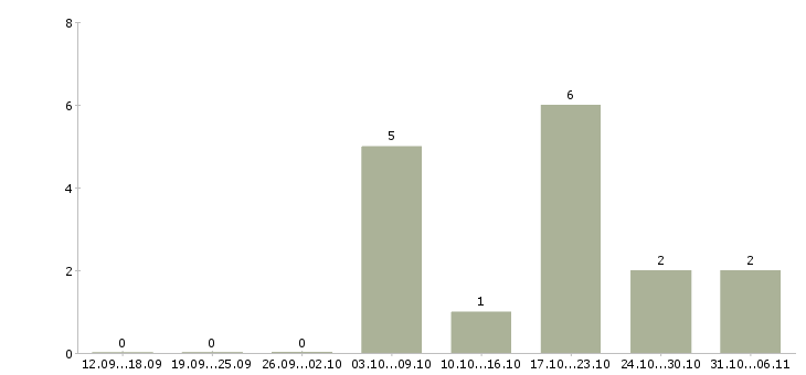 Работа инженер производственного отдела в Тюмени - Число вакансий в Тюмени по специальности инженер производственного отдела за 2 месяца