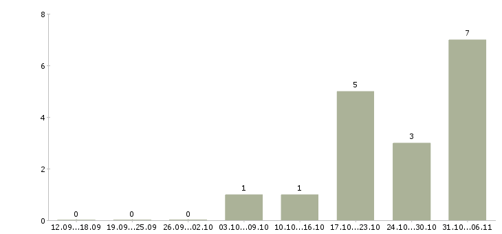 Работа менеджер по организации мероприятий в Химках - Число вакансий в Химках по специальности менеджер по организации мероприятий за 2 месяца