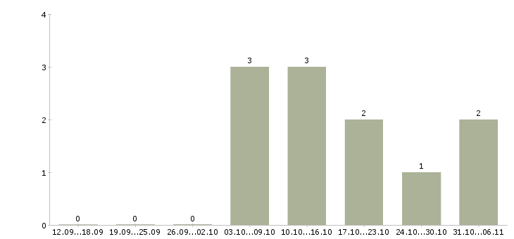 Работа менеджер по продажам квартир в Челябинске - Число вакансий в Челябинске по специальности менеджер по продажам квартир за 2 месяца