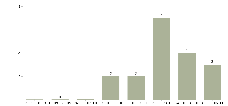 Работа руководитель в крупную компанию в Череповце - Число вакансий в Череповце по специальности руководитель в крупную компанию за 2 месяца