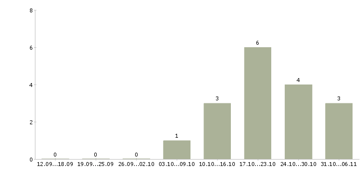 Работа главный инженер производства в Чите - Число вакансий в Чите по специальности главный инженер производства за 2 месяца