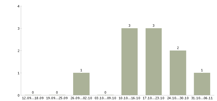 Работа менеджер по работе с проектами в Энгельсе - Число вакансий в Энгельсе по специальности менеджер по работе с проектами за 2 месяца