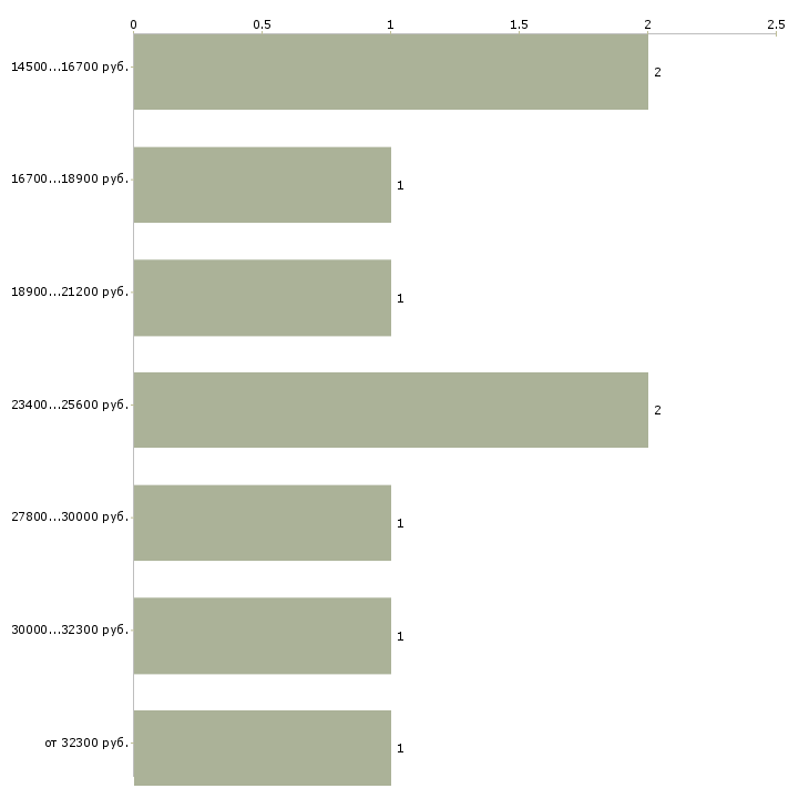 Найти работу подработка бухгалтеру дома в Москве - График распределения вакансий «подработка бухгалтеру дома» по зарплате