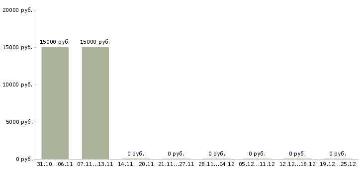 Вакансии ассистент менеджера по продажам в Уфе - Медиана зарплат ассистент менеджера по продажам в Уфе за 2 месяца