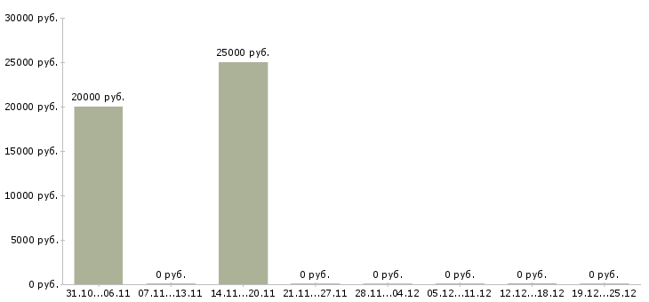 Вакансии бухгалтер осно в Кемерово - Медиана зарплат бухгалтер осно в Кемерово за 2 месяца