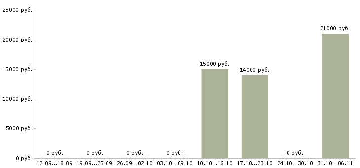 Вакансии вечерний официант в Челябинске - Медиана зарплат вечерний официант в Челябинске за 2 месяца