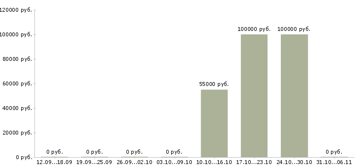 Вакансии директор по контролю качества Марий эл - Медиана зарплат директор по контролю качества Марий эл за 2 месяца