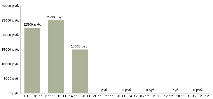 Вакансии для мам и студентов Йошкар-ола - Медиана зарплат для мам и студентов Йошкар-ола за 2 месяца