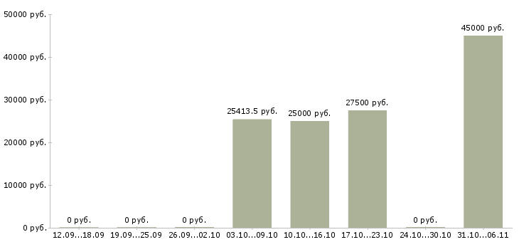 Вакансии инженер по автоматике Нижний новгород - Медиана зарплат инженер по автоматике Нижний новгород за 2 месяца