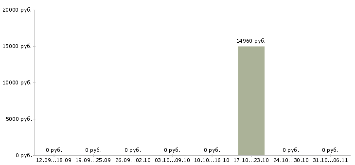 Вакансии инженер по организации труда в Брянске - Медиана зарплат инженер по организации труда в Брянске за 2 месяца