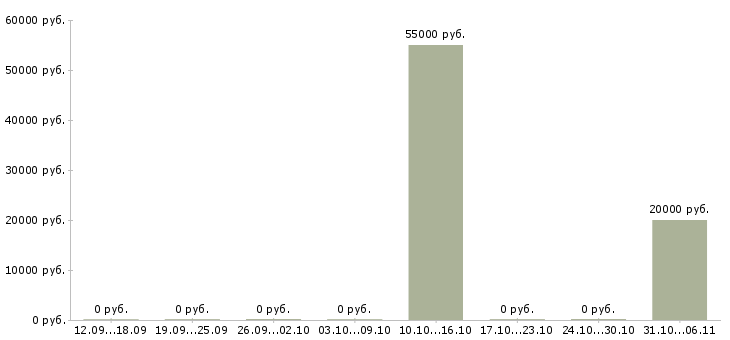 Вакансии инженер по организации труда в Рязани - Медиана зарплат инженер по организации труда в Рязани за 2 месяца