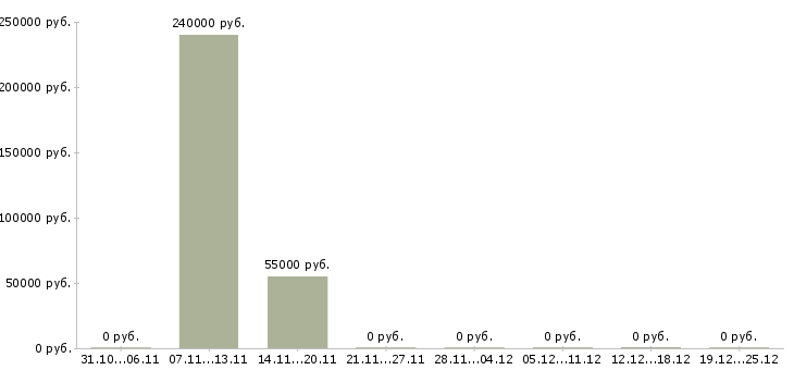 Вакансии инженер по эксплуатации и ремонту в Курске - Медиана зарплат инженер по эксплуатации и ремонту в Курске за 2 месяца