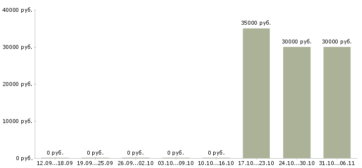Вакансии консультант по банковским продуктам в Уфе - Медиана зарплат консультант по банковским продуктам в Уфе за 2 месяца
