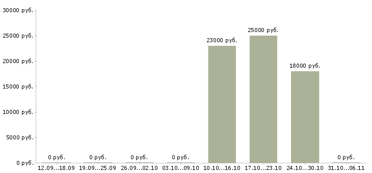 Вакансии консультант по парфюмерии Нижний новгород - Медиана зарплат консультант по парфюмерии Нижний новгород за 2 месяца