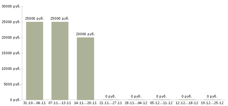 Вакансии менеджер на подработку в Череповце - Медиана зарплат менеджер на подработку в Череповце за 2 месяца
