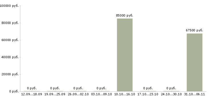 Вакансии менеджер по продажам crm в Костроме - Медиана зарплат менеджер по продажам crm в Костроме за 2 месяца