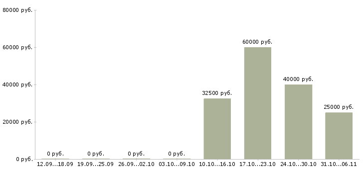 Вакансии менеджер по продажам в автосалон в Иркутске - Медиана зарплат менеджер по продажам в автосалон в Иркутске за 2 месяца