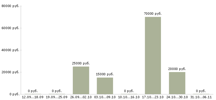 Вакансии менеджер по развитию проекта в Череповце - Медиана зарплат менеджер по развитию проекта в Череповце за 2 месяца