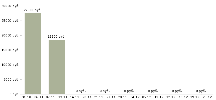 Вакансии менеджер подработка Хакасия - Медиана зарплат менеджер подработка Хакасия за 2 месяца