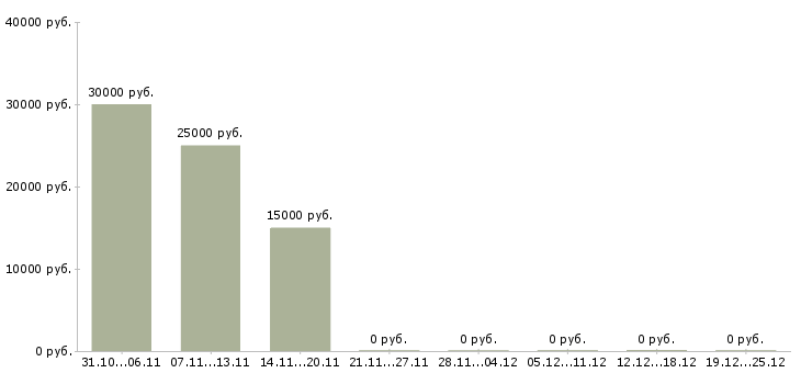 Вакансии менеджер подработка Якутия - Медиана зарплат менеджер подработка Якутия за 2 месяца