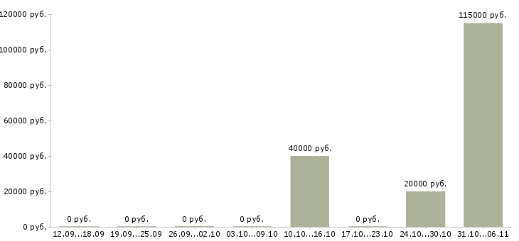 Вакансии менеджер сбыта в Архангельске - Медиана зарплат менеджер сбыта в Архангельске за 2 месяца