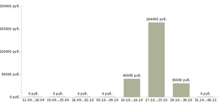 Вакансии организационный менеджер в Калуге - Медиана зарплат организационный менеджер в Калуге за 2 месяца