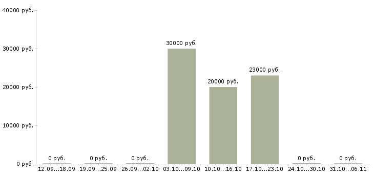 Вакансии организационный менеджер в Орле - Медиана зарплат организационный менеджер в Орле за 2 месяца
