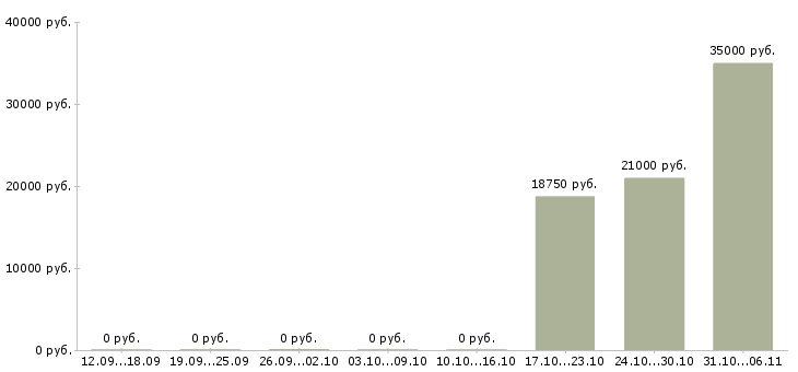 Вакансии охранник загородная вахта в Москве - Медиана зарплат охранник загородная вахта в Москве за 2 месяца