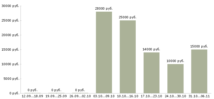 Вакансии подработка бухгалтеру дома в Москве - Медиана зарплат подработка бухгалтеру дома в Москве за 2 месяца