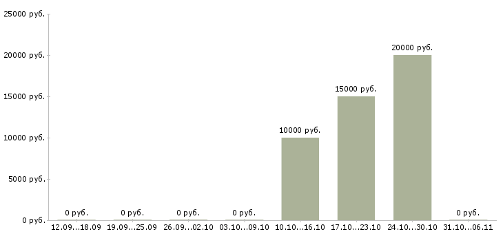 Вакансии подработка на пк Тыва - Медиана зарплат подработка на пк Тыва за 2 месяца