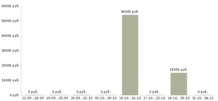 Вакансии продавец бытовой техники в Новокузнецке - Медиана зарплат продавец бытовой техники в Новокузнецке за 2 месяца