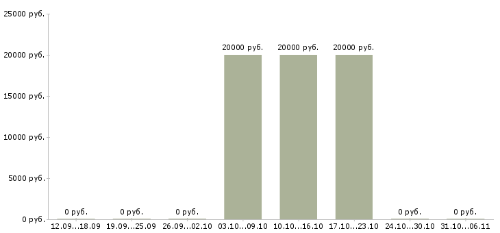 Вакансии продавец строительных материалов в Иркутске - Медиана зарплат продавец строительных материалов в Иркутске за 2 месяца