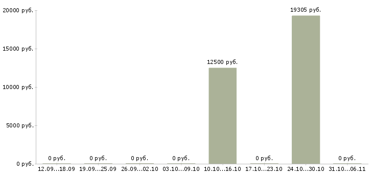 Вакансии работник зала в магазин Набережные челны - Медиана зарплат работник зала в магазин Набережные челны за 2 месяца