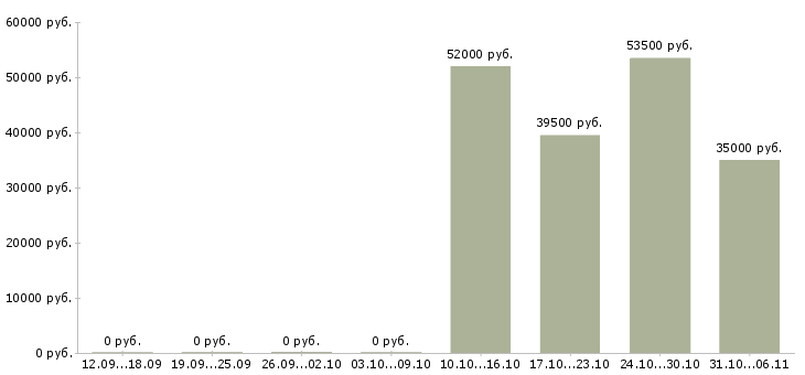 Вакансии работник зала в магазин в Туле - Медиана зарплат работник зала в магазин в Туле за 2 месяца