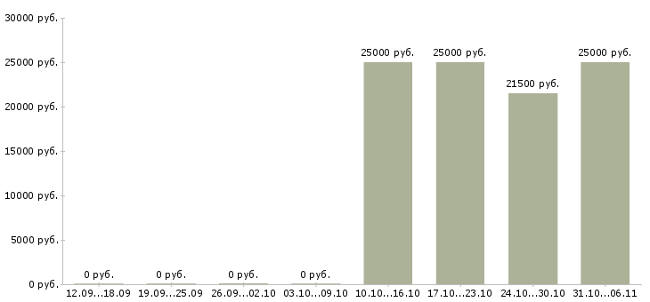 Вакансии разнорабочий без опыта Адыгея - Медиана зарплат разнорабочий без опыта Адыгея за 2 месяца