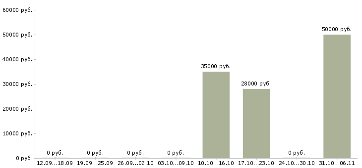 Вакансии сотрудник на выкладку в Королеве - Медиана зарплат сотрудник на выкладку в Королеве за 2 месяца
