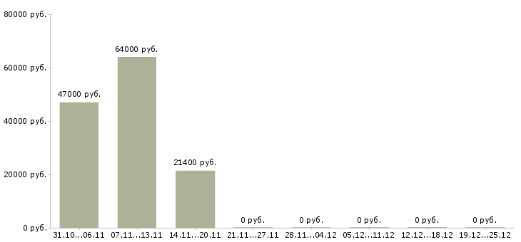 Вакансии сотрудник товаровед в Курске - Медиана зарплат сотрудник товаровед в Курске за 2 месяца