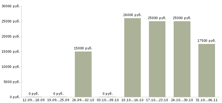 Вакансии специалист в интернет магазин в Белгороде - Медиана зарплат специалист в интернет магазин в Белгороде за 2 месяца