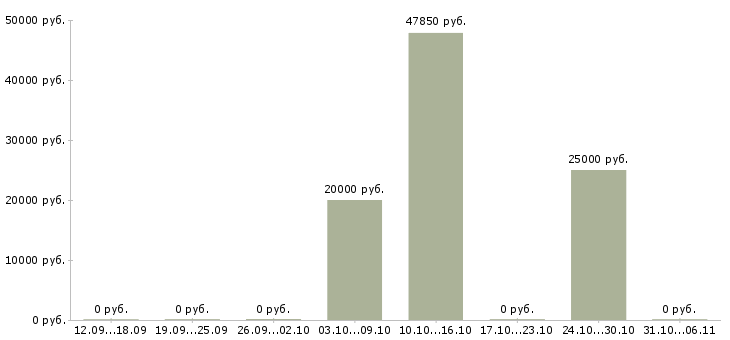 Вакансии специалист в интернет магазин в Владивостоке - Медиана зарплат специалист в интернет магазин в Владивостоке за 2 месяца