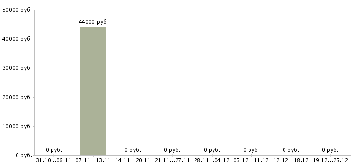 Вакансии специалист в отдел персонала в Липецке - Медиана зарплат специалист в отдел персонала в Липецке за 2 месяца