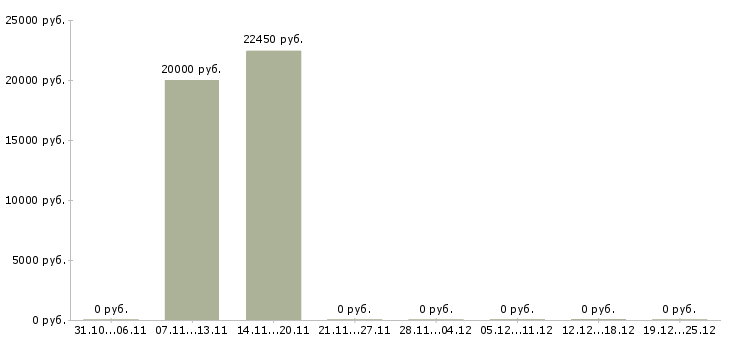 Вакансии технолог мясного производства в Тюмени - Медиана зарплат технолог мясного производства в Тюмени за 2 месяца
