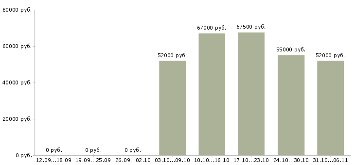 Вакансии токарь карусельщик в Саратове - Медиана зарплат токарь карусельщик в Саратове за 2 месяца